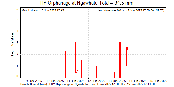 Hourly Rainfall for Orphanage at Ngawhatu (NCC)