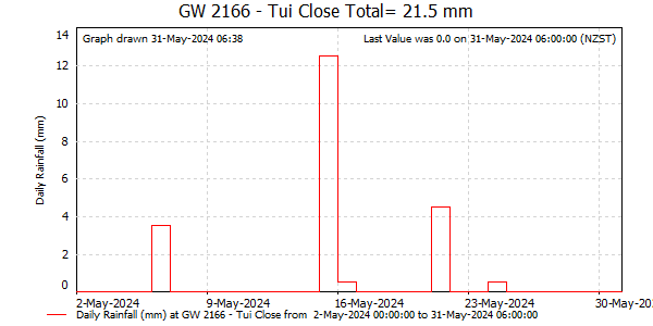 Daily Rainfall for Motueka Gravel Aquifer at Tui Close