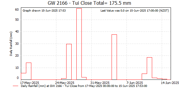 Daily Rainfall for Motueka Gravel Aquifer at Tui Close