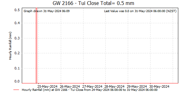 Hourly Rainfall for Motueka Gravel Aquifer at Tui Close