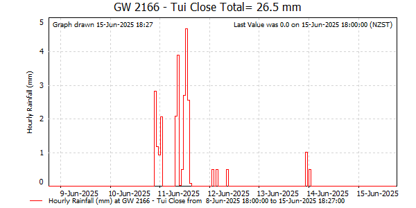 Hourly Rainfall for Motueka Gravel Aquifer at Tui Close