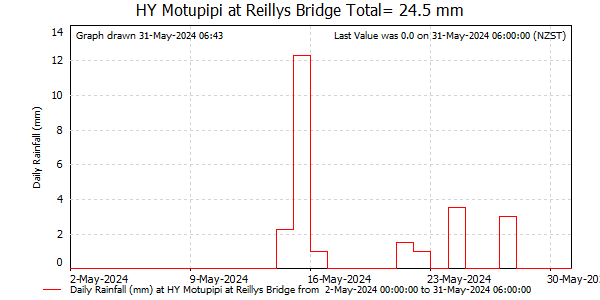 Daily Rainfall for Motupipi at Reillys Bridge