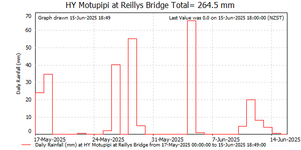 Daily Rainfall for Motupipi at Reillys Bridge