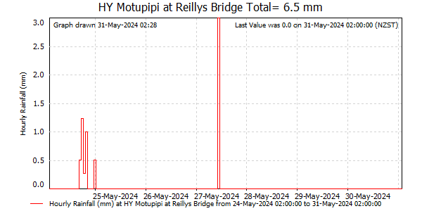 Hourly Rainfall for Motupipi at Reillys Bridge