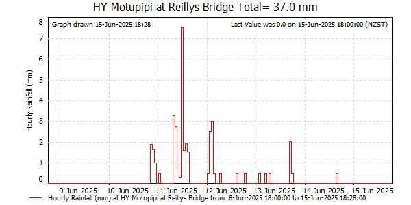 Hourly Rainfall for Motupipi at Reillys Bridge