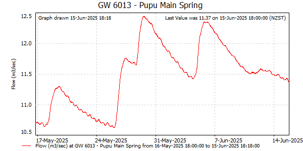 Flow for last 30 days at Arthur Marble Aquifer at Te Waikoropupu Springs