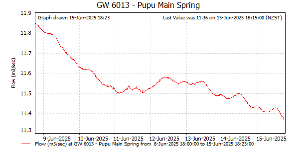 Flow for last 7 days at Arthur Marble Aquifer at Te Waikoropupu Springs