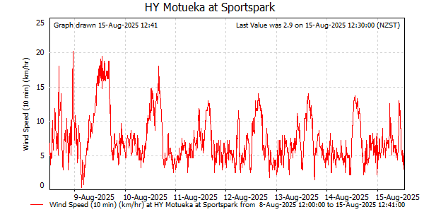 Wind Speed for last 7 days at Motueka at Sportspark