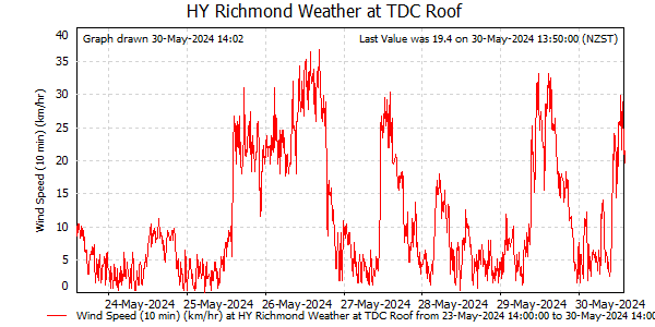 Wind Speed for last 7 days at Richmond at TDC Office