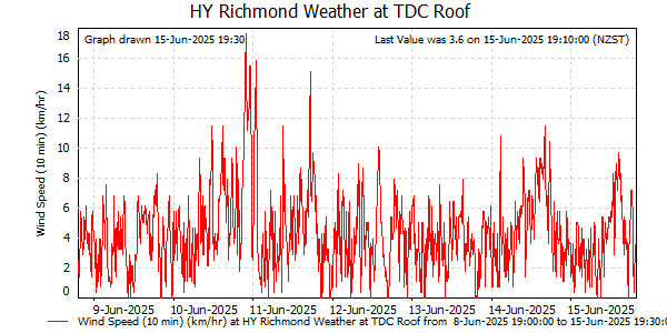 Wind Speed for last 7 days at Richmond at TDC Office