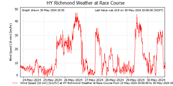 Wind Speed for last 7 days at Richmond Racecourse