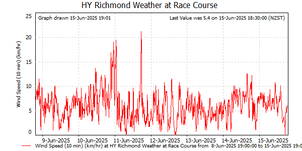 Wind Speed for last 7 days at Richmond Racecourse