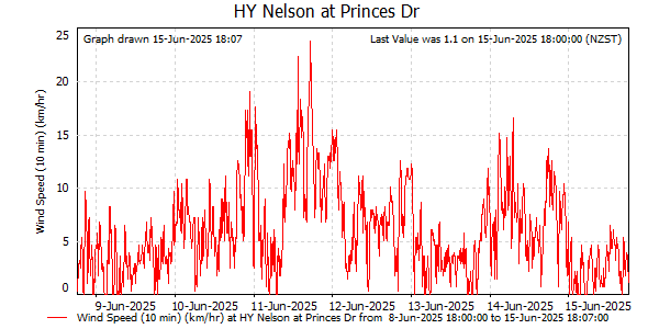 Wind Speed for last 7 days at Princes Dr (NCC)