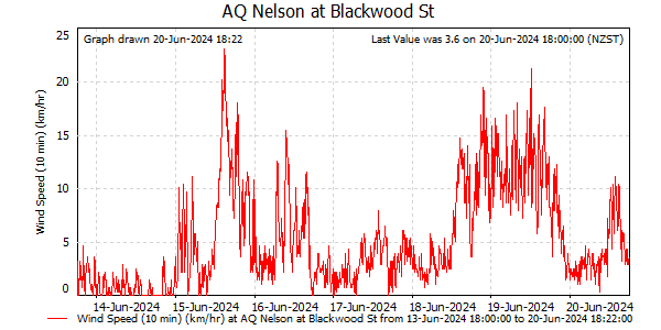 Wind Speed for last 7 days at Nelson at Blackwood St