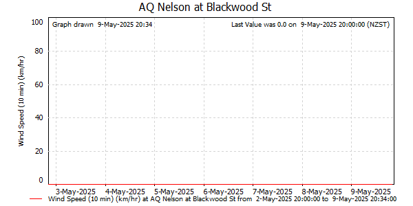 Wind Speed for last 7 days at Nelson at Blackwood St