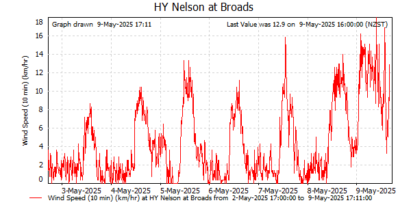 Wind Speed for last 7 days at Nelson at Broads