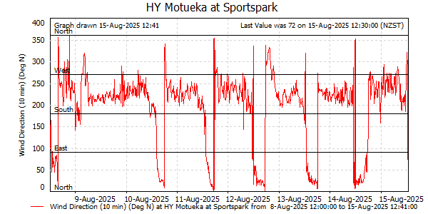 Wind Direction for last 7 days at Motueka at Sportspark