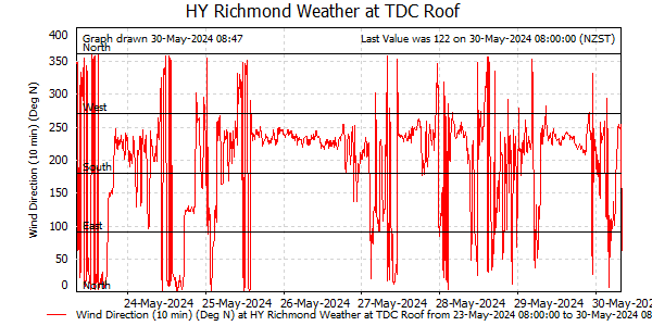 Wind Direction for last 7 days at Richmond at TDC Office