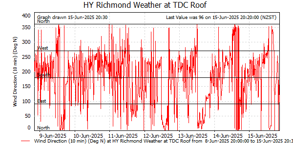 Wind Direction for last 7 days at Richmond at TDC Office