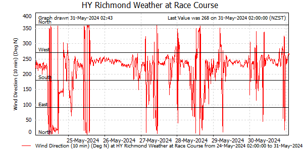 Wind Direction for last 7 days at Richmond Racecourse