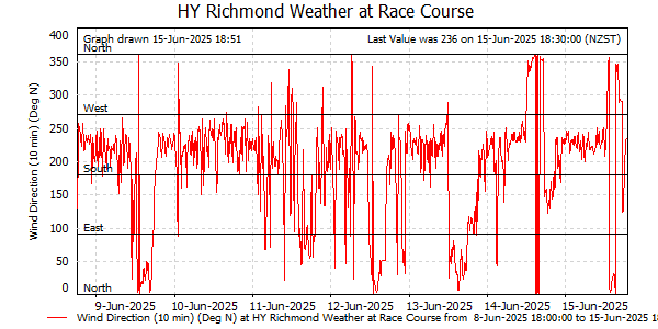 Wind Direction for last 7 days at Richmond Racecourse