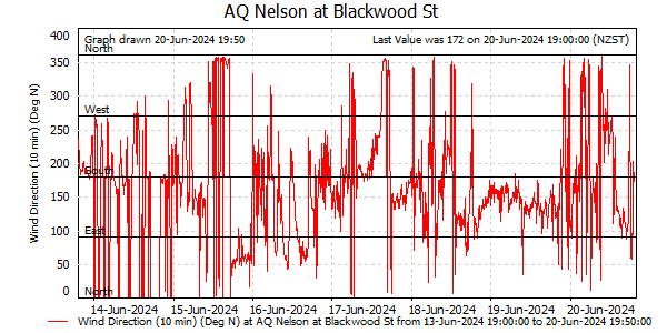 Wind Direction for last 7 days at Nelson at Blackwood St
