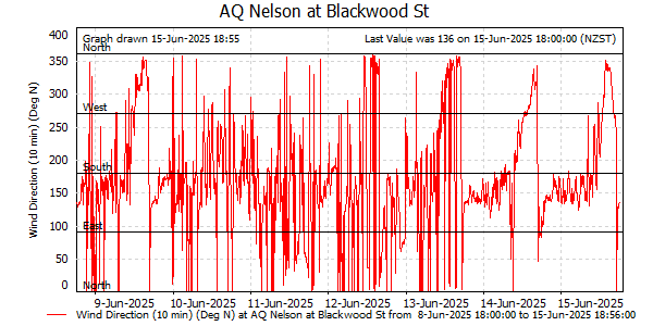 Wind Direction for last 7 days at Nelson at Blackwood St