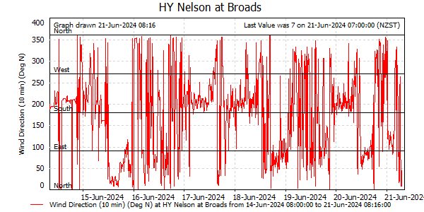 Wind Direction for last 7 days at Nelson at Broads