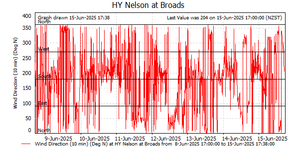 Wind Direction for last 7 days at Nelson at Broads