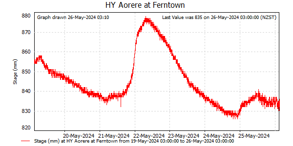River Level at Aorere at Ferntown