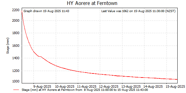 River Level at Aorere at Ferntown