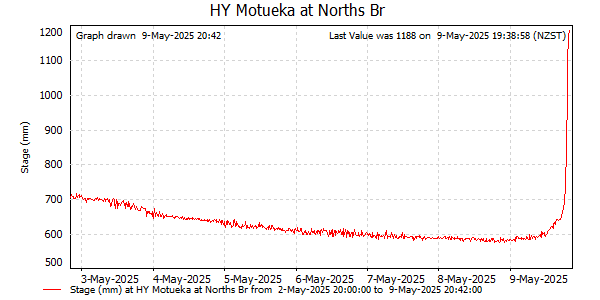 River Level at Motueka at Norths Bridge