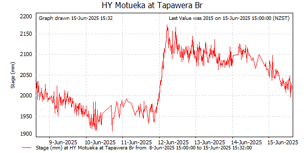 River Level at Motueka at Tapawera Bridge