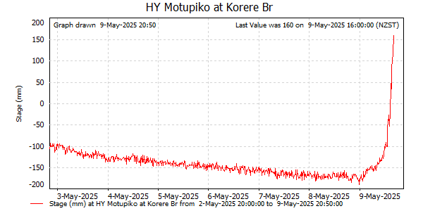River Level at Motupiko at Korere Bridge