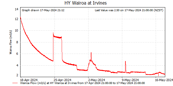 Flow for last 30 days at Wairoa at Irvines
