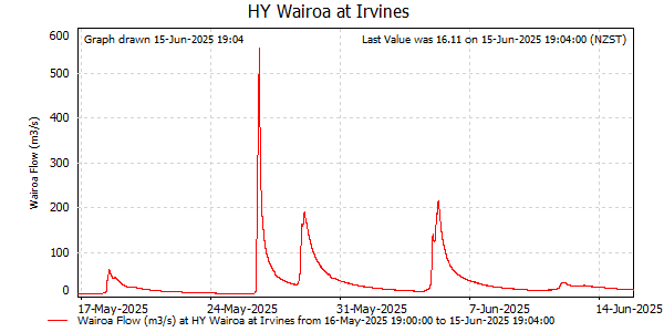 Flow for last 30 days at Wairoa at Irvines