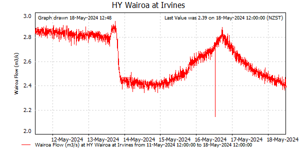 Flow for last 7 days at Wairoa at Irvines