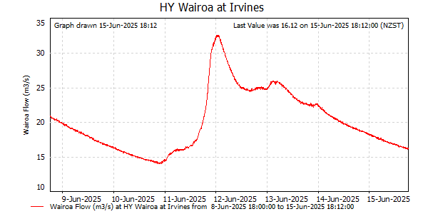 Flow for last 7 days at Wairoa at Irvines