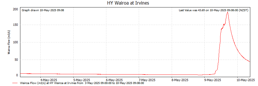 Wairoa at Irvines graph missing