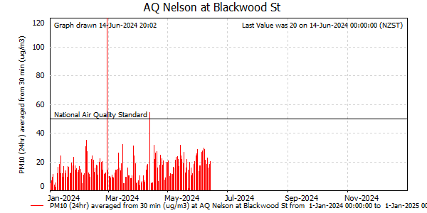 Daily Average PM10 readings for this year at Nelson at Blackwood St />
</div>

<div align=
