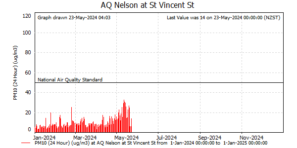 Daily Average PM10 readings for this year at Nelson at St Vincent St />
</div>

<div align=