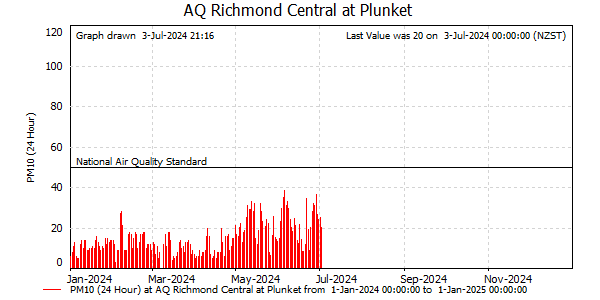 Daily Average PM10 readings for this year at Richmond Central at Plunket />
</div>

<div align=