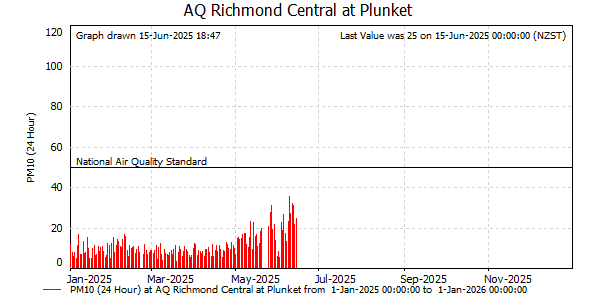 Daily Average PM10 readings for this year at Richmond Central at Plunket />
</div>

<div align=