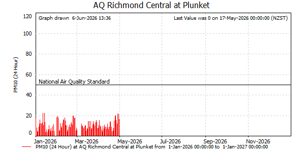 Daily Average PM10 readings for this year at Richmond Central at Plunket />
</div>

<div align=