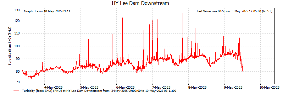 Doh - Downstream Turbidity not shown