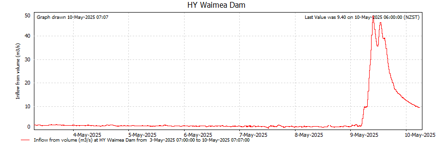 Doh - Reservoir inflow data not shown