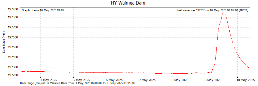 Doh - Reservoir Level Data not shown